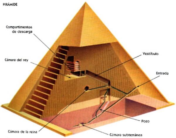cómo son las pirámides por dentro