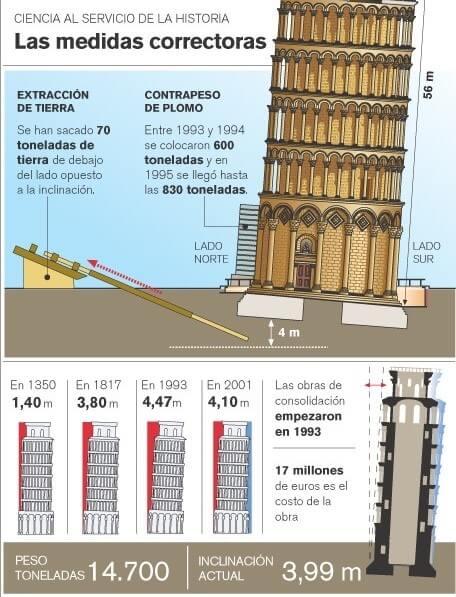 reparación inclinación de la Torre de Pisa