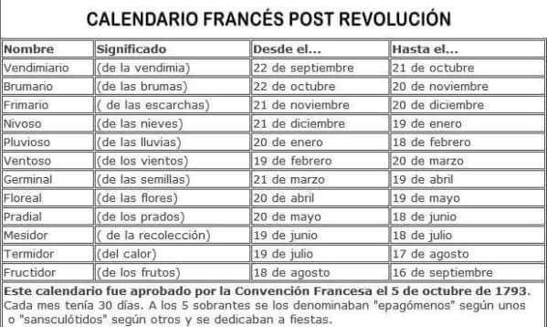 calendario francés post revolución