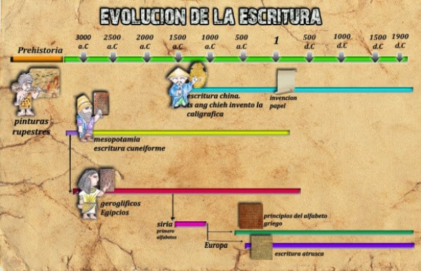 Origen De La Escritura Y Su Evolución Inventor De La Escritura 5976