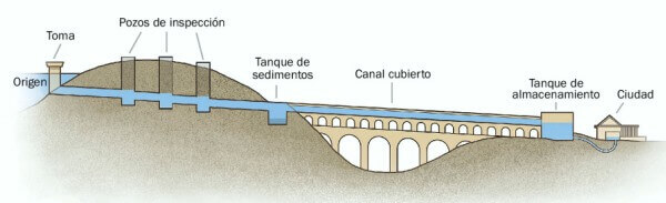 cómo funciona un acueducto romano