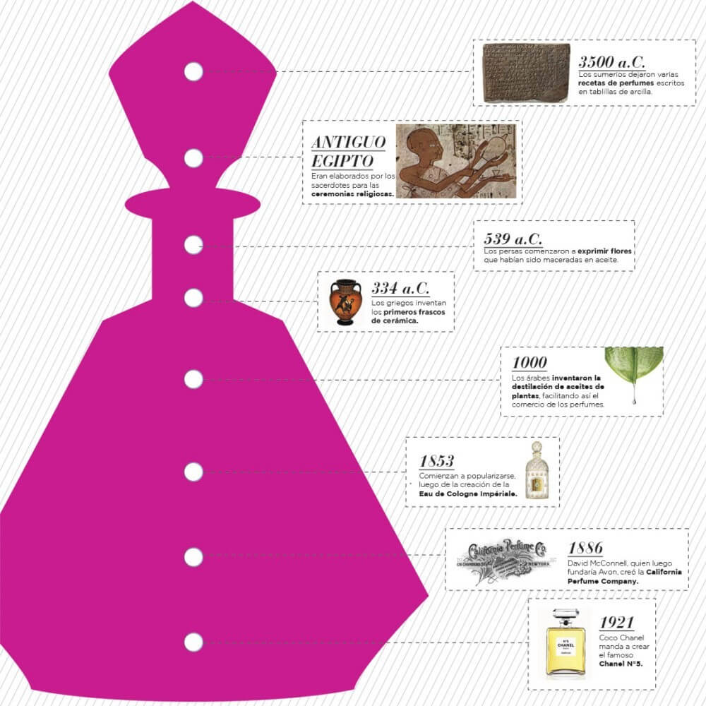 infografía historia del perfume